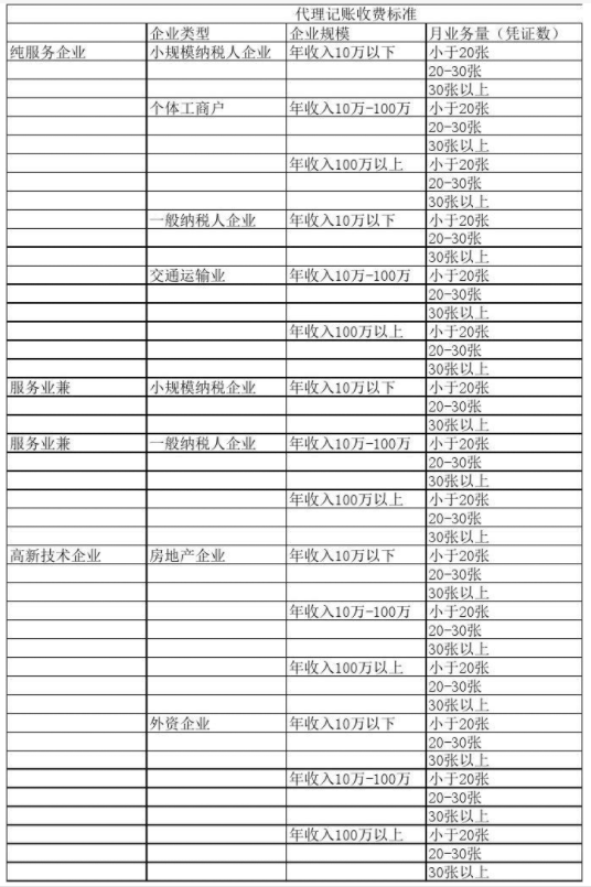 武汉代理记账公司收费表一览，代理记账收费结构构成